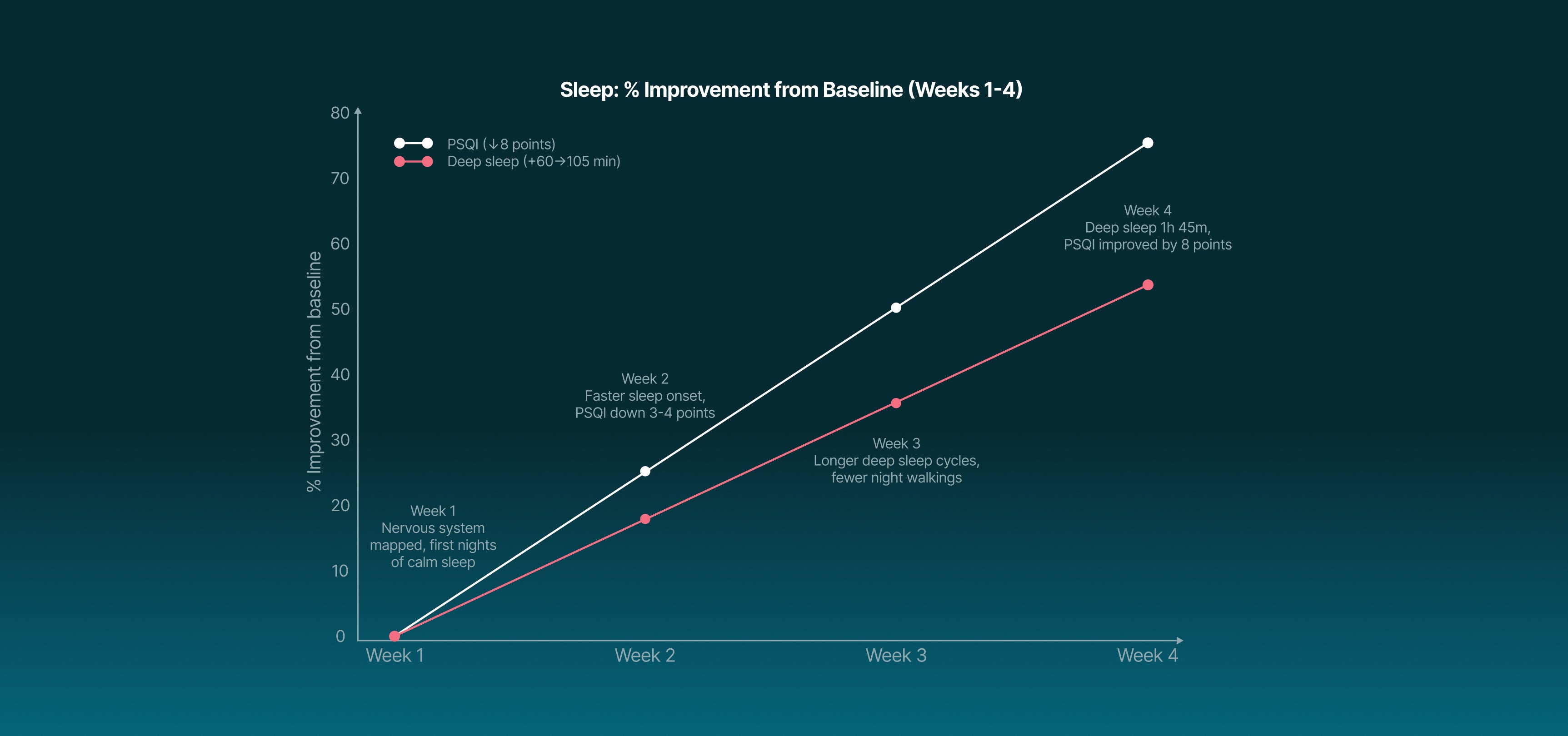 Sleep improvement graph