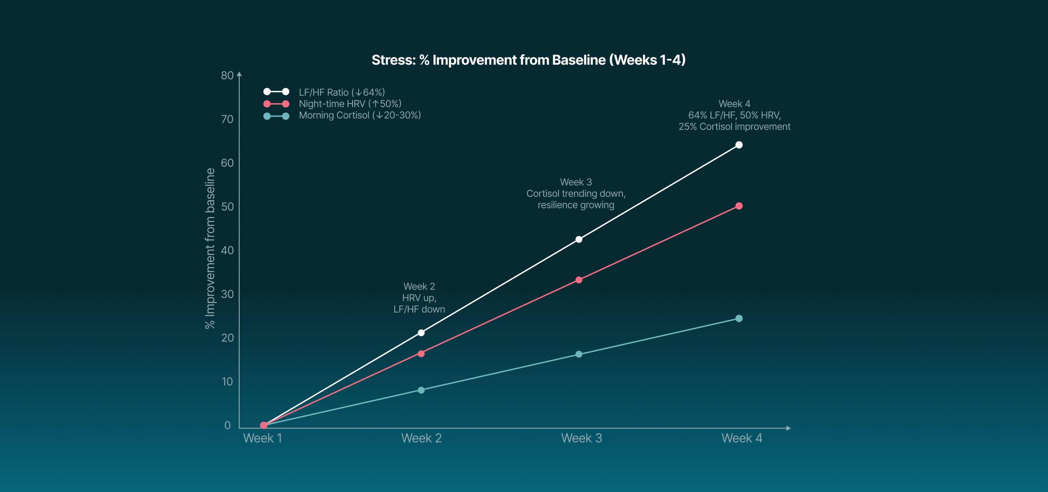 Stress improvement graph